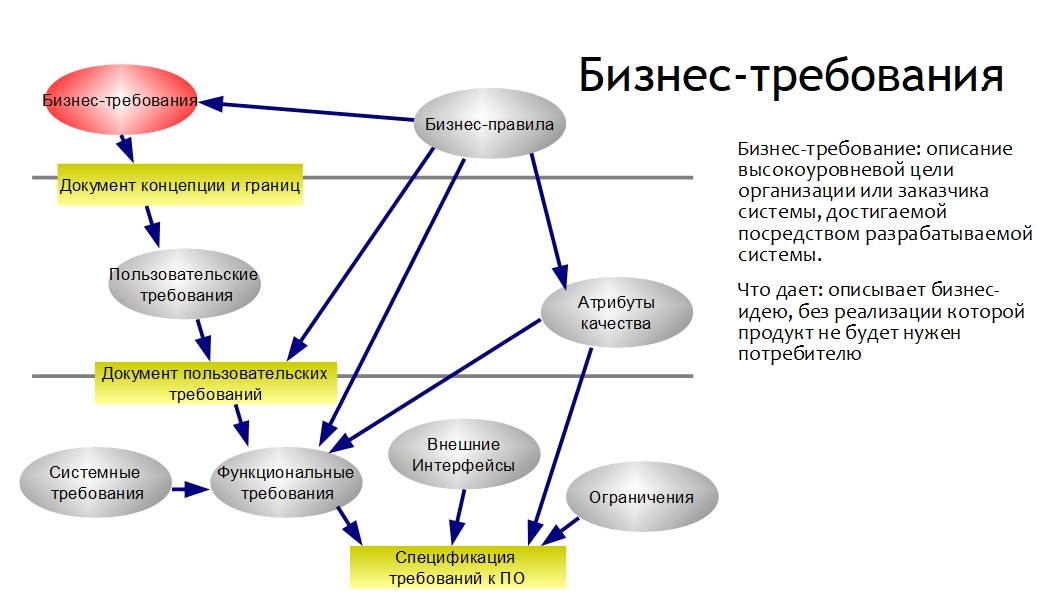 Технические требования